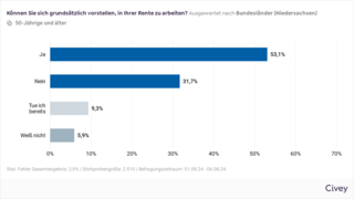 Die Grafik zeigt die Frage "Können Sie sich vorstellen, in ihrer Rente zu arbeiten?" für Niedersachsen. 53,1 Prozent sagen Ja, 31,7 Prozent sagen Nein, 9,3 Prozent tun es bereits und 5,9 Prozent der Befragten wissen es nicht.