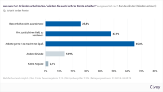 Die Grafik zeigt die Frage "Aus welchen Gründen würden Sie auch in Ihrer Rente arbeiten?" für Niedersachsen. Rente nicht ausreichend nennen 25,8 Prozent, um zusätzliches Geld zu verdienen sagen 47,9 Prozent, weil es mir Spaß macht nennen 65 Prozent, andere Gründe haben 13,9 Prozent und 2,1 Prozent machen keine Angabe.