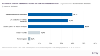 Die Grafik zeigt die Frage "Aus welche Gründen würden Sie auch in Ihrer Rente arbeiten?" in Bremen, Rente reicht nicht sagen 39,7 Prozent, um zusätzliches Geld zu verdienen nennen 35,7 Prozent, weil es Spaß macht sagen 50,3 PRozent und andere Gründe nennen 10,7 Prozent. Keine Angabe machen 2,2 Prozent.