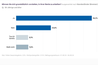 Die Grafik zeigt die Frage "Können Sie sich vorstellen, in ihrer Rente zu arbeiten?" in Bremen. 56,3 Prozent sagen Ja, 25,8 Prozent sagen Nein, 8,9 Prozent tun es bereits und 5,9 Prozent wissen es nicht